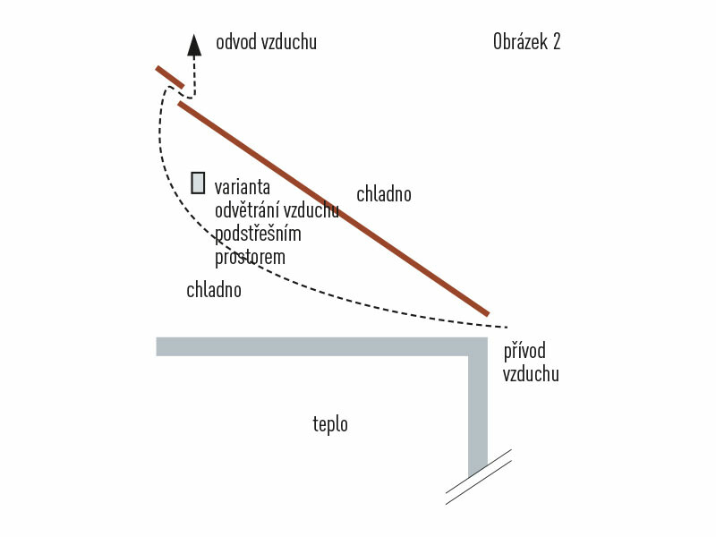 Technický výkres střešní konstrukce bez odvětraného  prostoru. Podkroví se nepoužívá k obytným účelům.