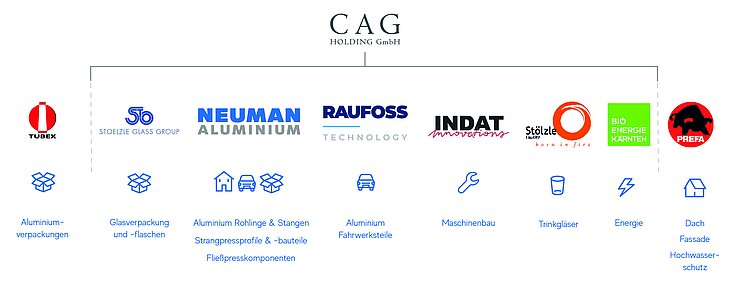 Skupina společností CAG Holding GmbH, firemní loga Tubex, Stölzle Oberglas, Neuman Aluminium, Stölzle Lausitz, Bio Energie Kärnten a PREFA, z obalů (hliník/sklo), stavebnictví, automobilového průmyslu, nápojového skla a energetiky